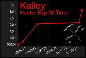 Total Graph of Kailey