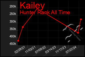 Total Graph of Kailey