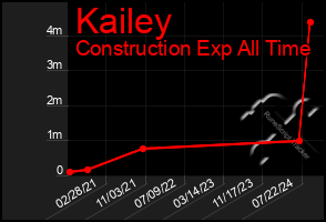 Total Graph of Kailey