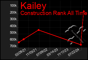 Total Graph of Kailey