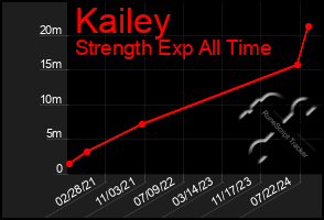 Total Graph of Kailey