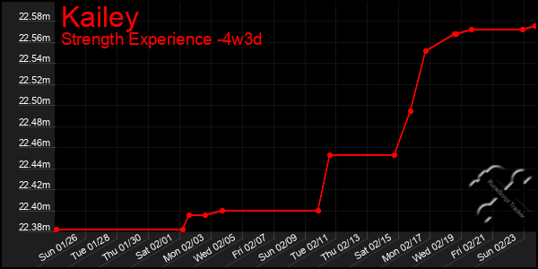 Last 31 Days Graph of Kailey