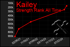 Total Graph of Kailey