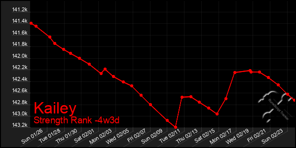 Last 31 Days Graph of Kailey