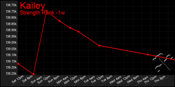 Last 7 Days Graph of Kailey