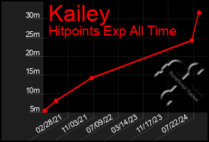 Total Graph of Kailey