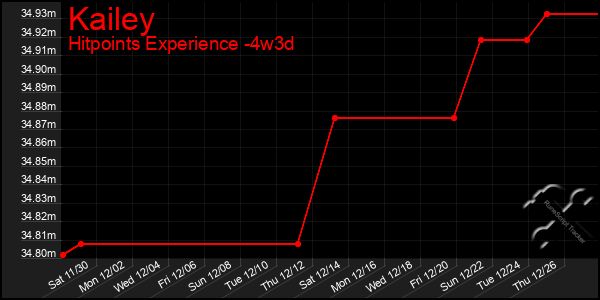 Last 31 Days Graph of Kailey