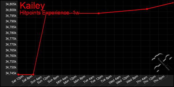 Last 7 Days Graph of Kailey