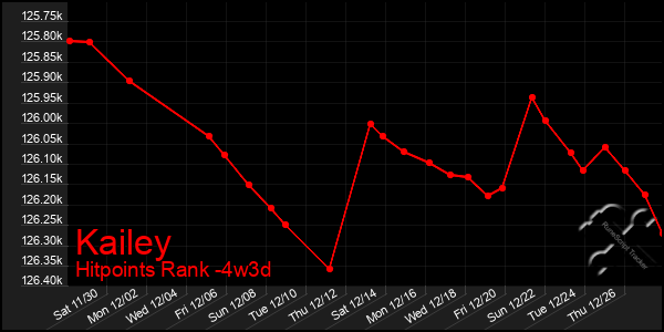 Last 31 Days Graph of Kailey