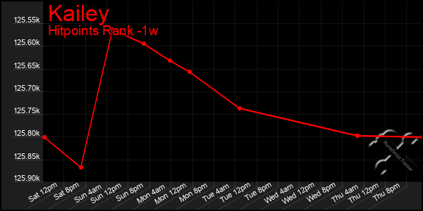 Last 7 Days Graph of Kailey