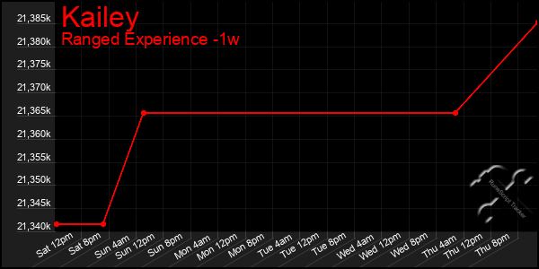 Last 7 Days Graph of Kailey