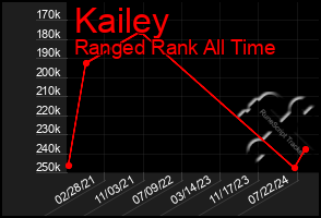 Total Graph of Kailey