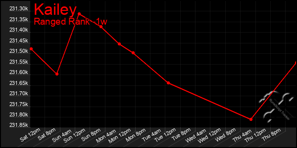 Last 7 Days Graph of Kailey