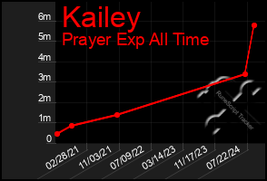 Total Graph of Kailey