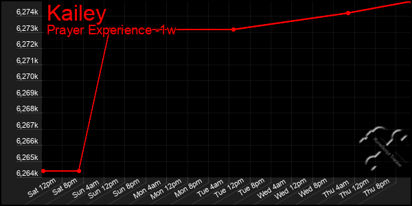 Last 7 Days Graph of Kailey