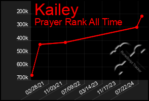 Total Graph of Kailey