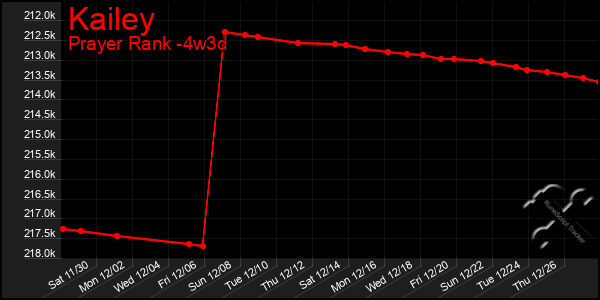 Last 31 Days Graph of Kailey