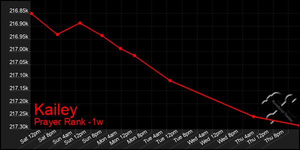 Last 7 Days Graph of Kailey