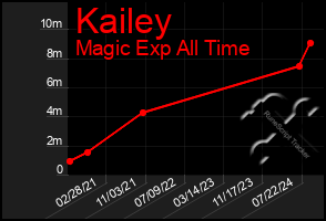 Total Graph of Kailey