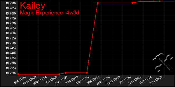 Last 31 Days Graph of Kailey