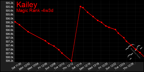 Last 31 Days Graph of Kailey