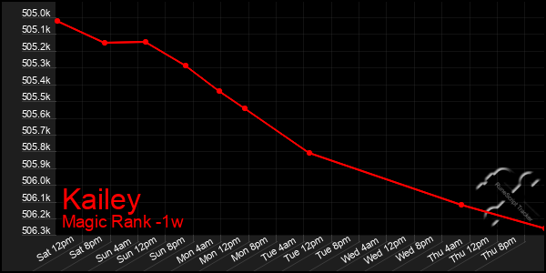 Last 7 Days Graph of Kailey