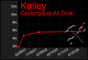 Total Graph of Kailey