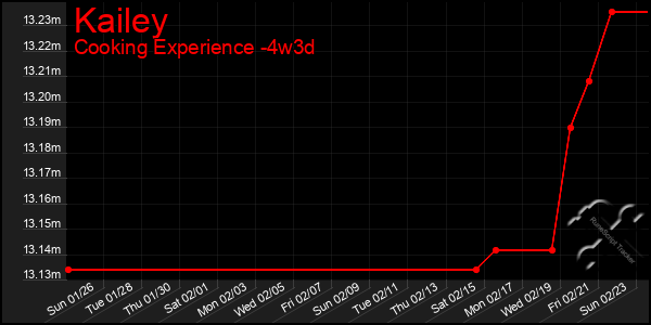 Last 31 Days Graph of Kailey