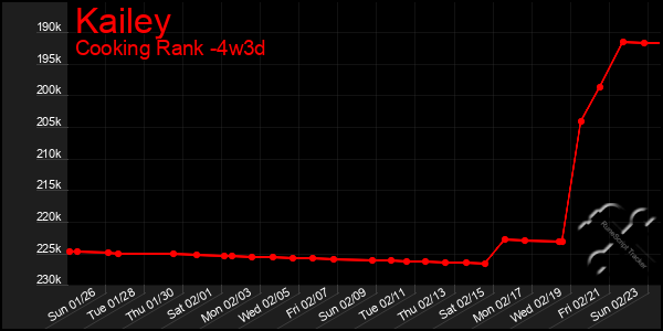 Last 31 Days Graph of Kailey