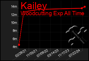 Total Graph of Kailey