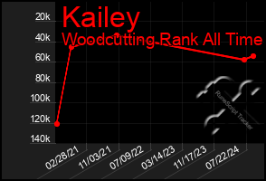 Total Graph of Kailey