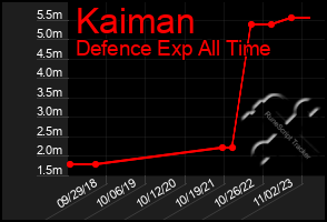 Total Graph of Kaiman
