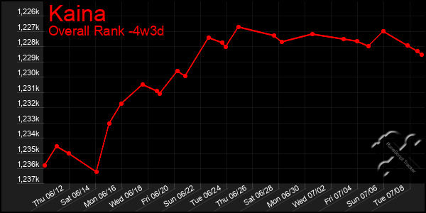 Last 31 Days Graph of Kaina
