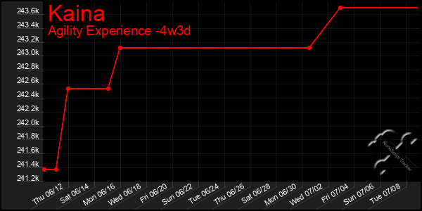 Last 31 Days Graph of Kaina