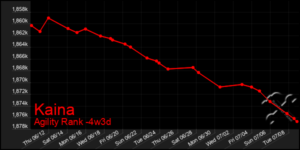 Last 31 Days Graph of Kaina