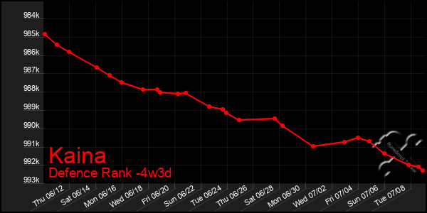 Last 31 Days Graph of Kaina