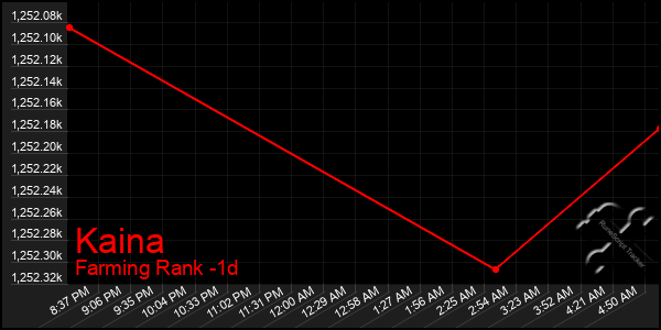 Last 24 Hours Graph of Kaina