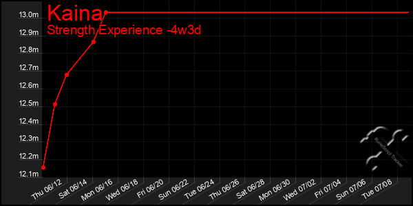 Last 31 Days Graph of Kaina