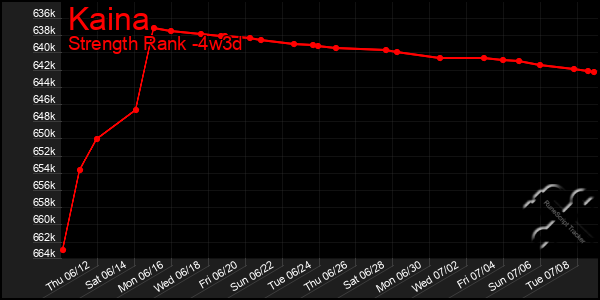 Last 31 Days Graph of Kaina