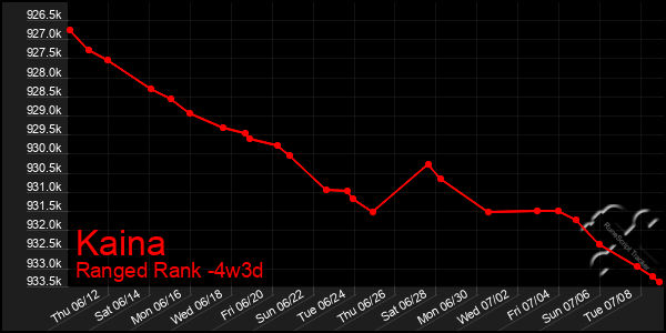Last 31 Days Graph of Kaina