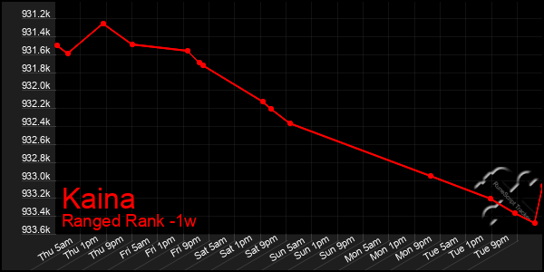 Last 7 Days Graph of Kaina