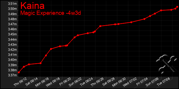 Last 31 Days Graph of Kaina