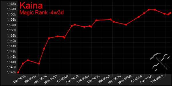 Last 31 Days Graph of Kaina