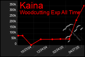 Total Graph of Kaina