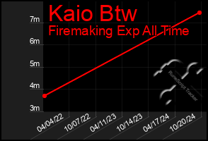 Total Graph of Kaio Btw