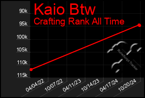 Total Graph of Kaio Btw