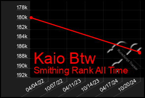 Total Graph of Kaio Btw