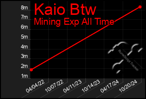 Total Graph of Kaio Btw