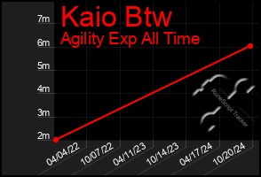 Total Graph of Kaio Btw