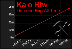 Total Graph of Kaio Btw